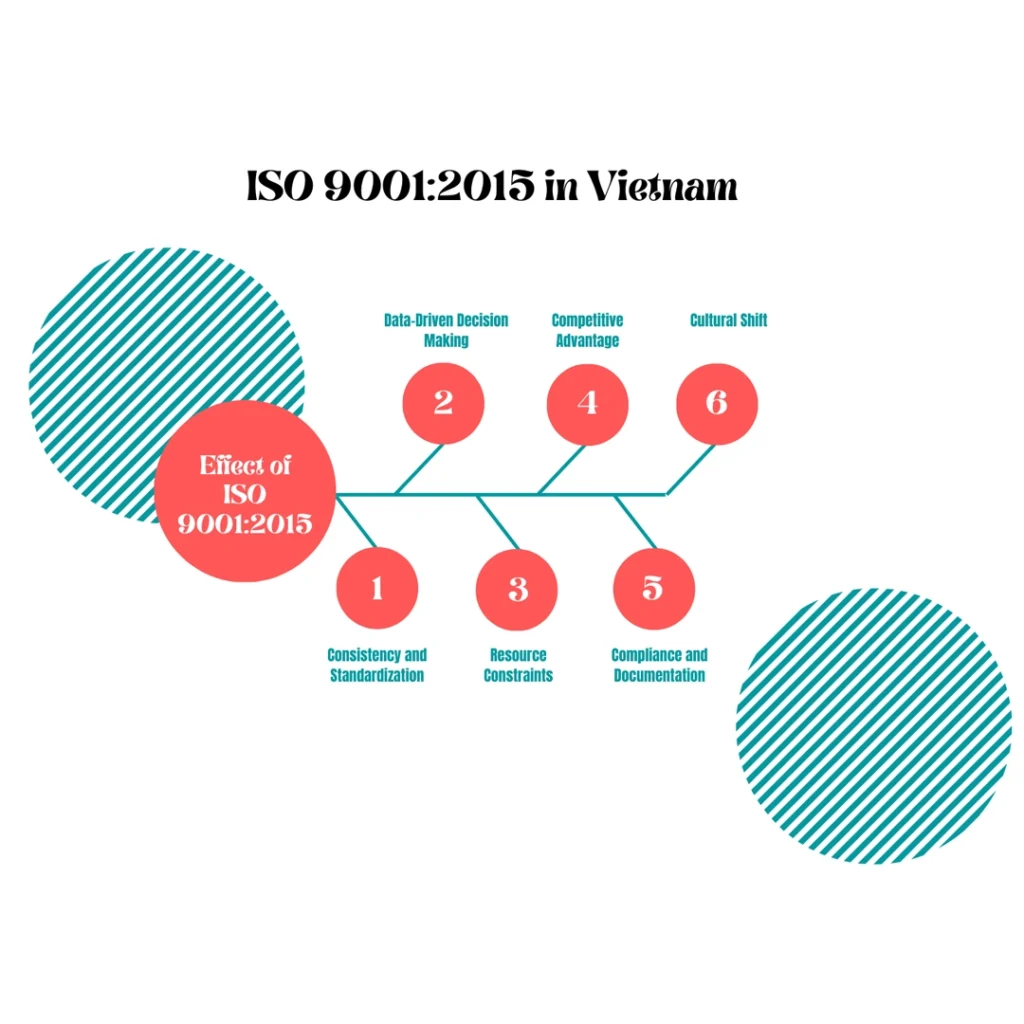iso 9001 certification in Vietnam